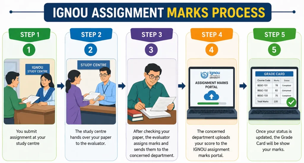 IGNOU Assignment Status 2026: Check Marks, Result, Submission Status & Fix Not Updated Issues 2 IGNOU assignment marks process