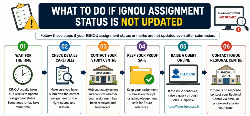 IGNOU Assignment Status 2026: Check Marks, Result, Submission Status & Fix Not Updated Issues 3 What to do If IGNOU assignment marks not update